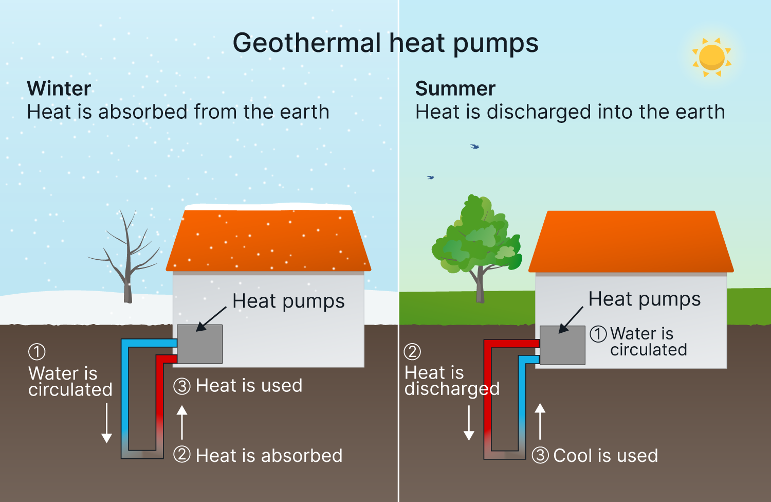 How Do Geothermal Heat Pumps Work