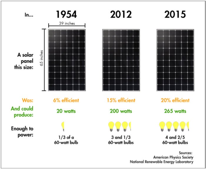 How Much Electricity Does a Solar Panel Produce?