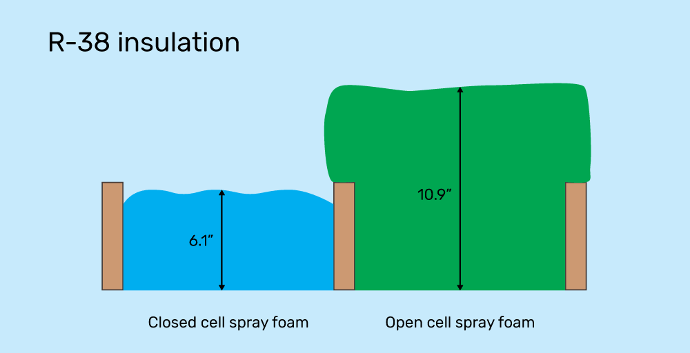 Open-cell spray foam and closed-cell spray foam insulation in a home