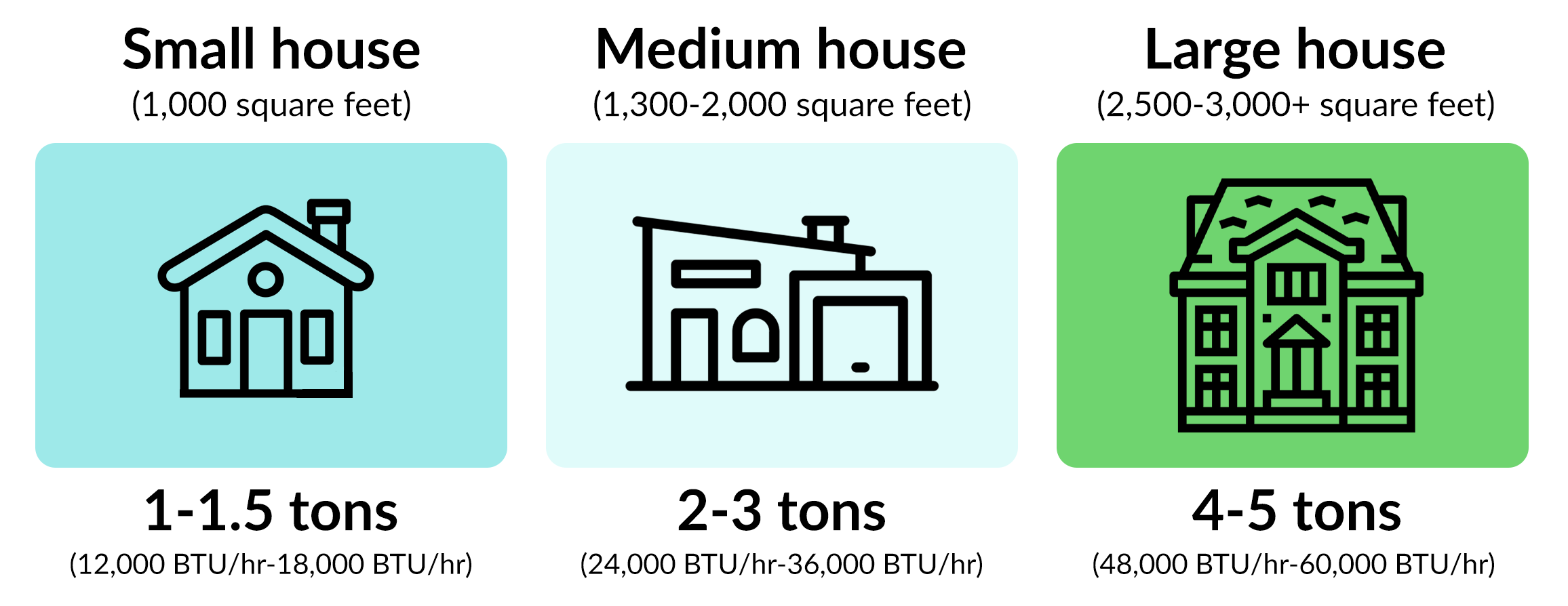 Small house, medium house, large house with square footage and BTUs
