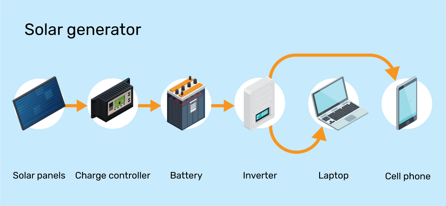 infographic depicting a solar generator 