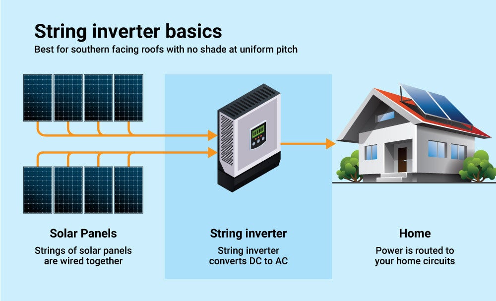 Pros and Cons of Microinverters vs String Inverters