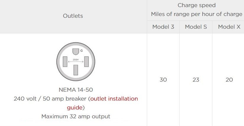Зарядные адаптеры nema 14-50 позволяют быстрее заряжать Tesla без необходимости установки дополнительного оборудования дома