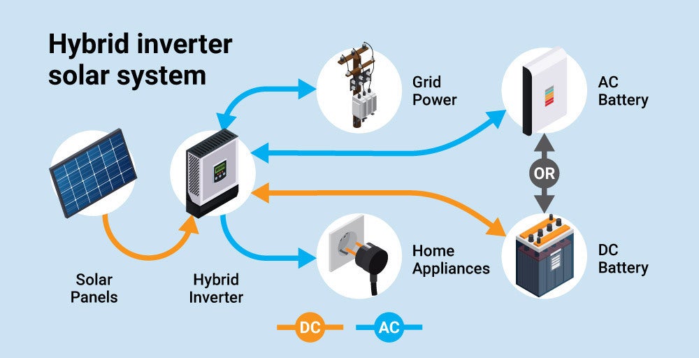 Hybrid inverter solar systems