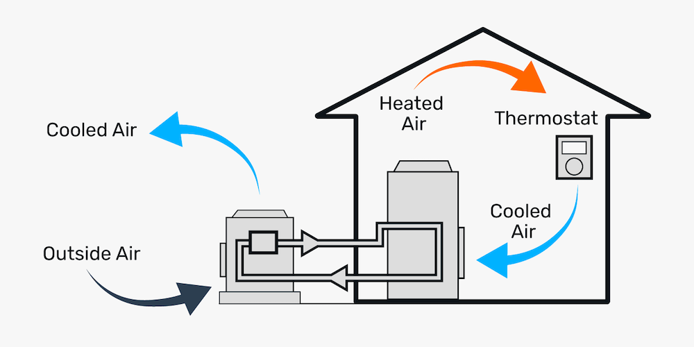 How auxiliary heating works