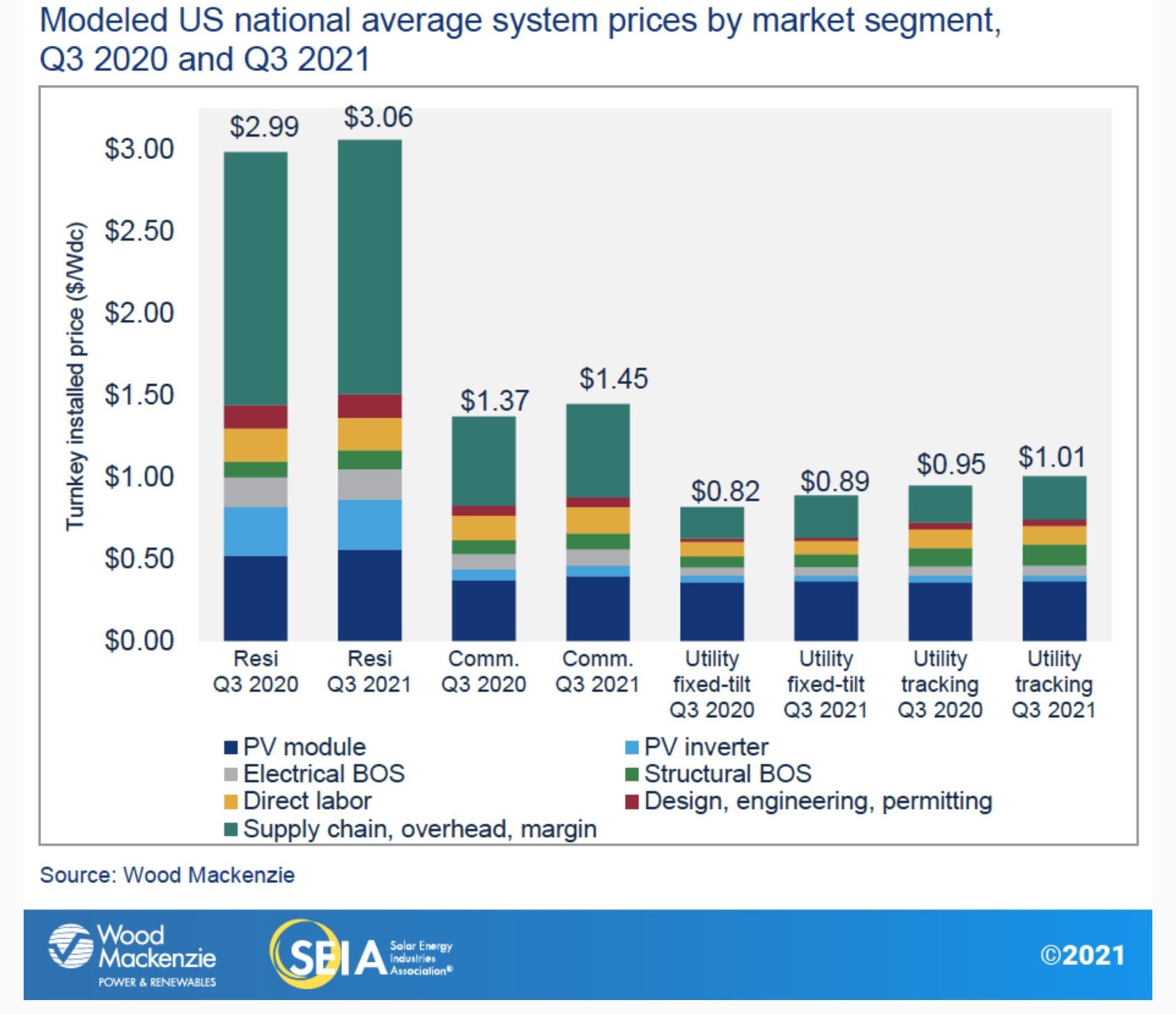 What Is A Solar Farm Costs Land Needs More