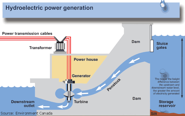 an infographic explaining how hydropower plants work