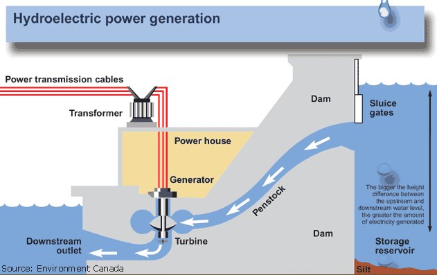 hydroelectric hydropower electricity turbines spins