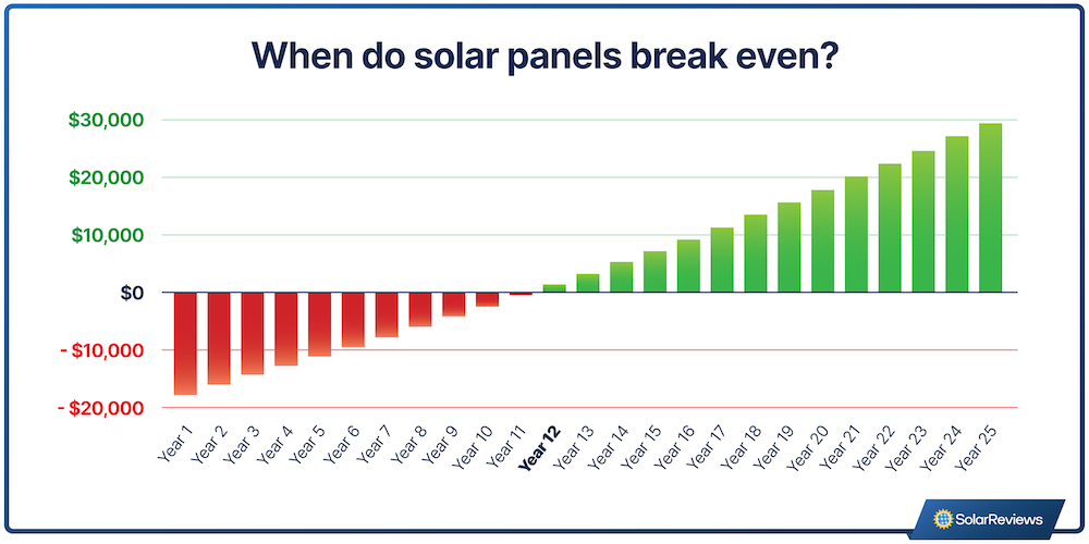 How Much Do Solar Panels Cost? (2024 Expert Guide)