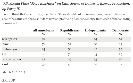Gallup US Domestic Energy Poll Results