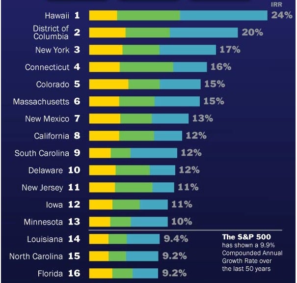Geostellar's Tops Solar Investment states. Excerpted from Geostellar infographic. 