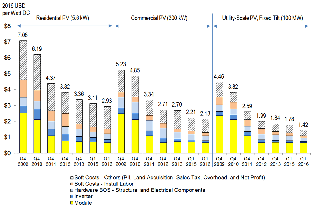 Solar Panel Price Per Watt Chart 2016