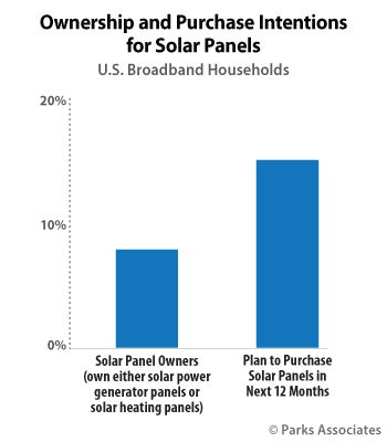 Solar Energy Chart