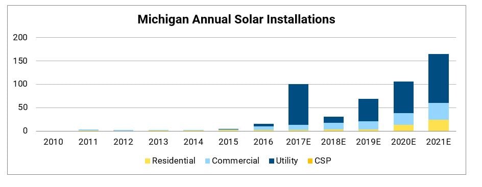 New Renewable Energy Rates In Michigan Will Increase Solar Development